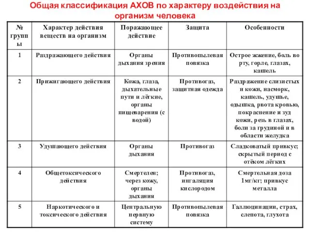 Общая классификация АХОВ по характеру воздействия на организм человека