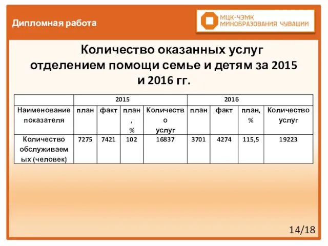 Дипломная работа 14/18 Количество оказанных услуг отделением помощи семье и детям за 2015 и 2016 гг.