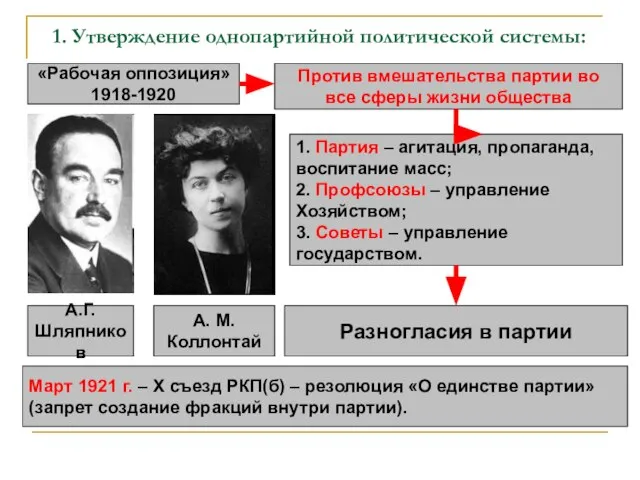 1. Утверждение однопартийной политической системы: «Рабочая оппозиция» 1918-1920 Против вмешательства партии