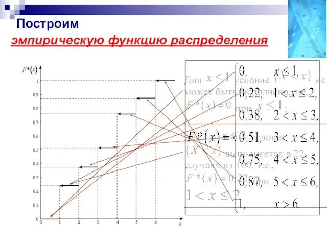 Построим эмпирическую функцию распределения