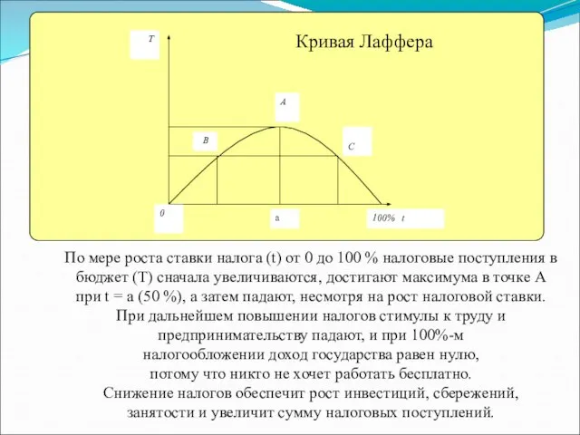 Кривая Лаффера По мере роста ставки налога (t) от 0 до