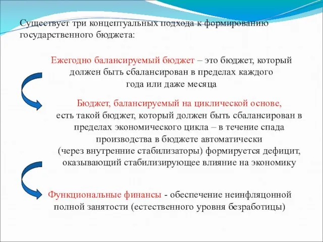 Существует три концептуальных подхода к формированию государственного бюджета: Ежегодно балансируемый бюджет