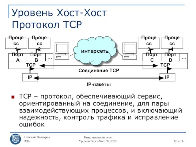 Нижний Новгород 2007 Компьютерные сети Уровень Хост-Хост TCP/IP из 37 Уровень