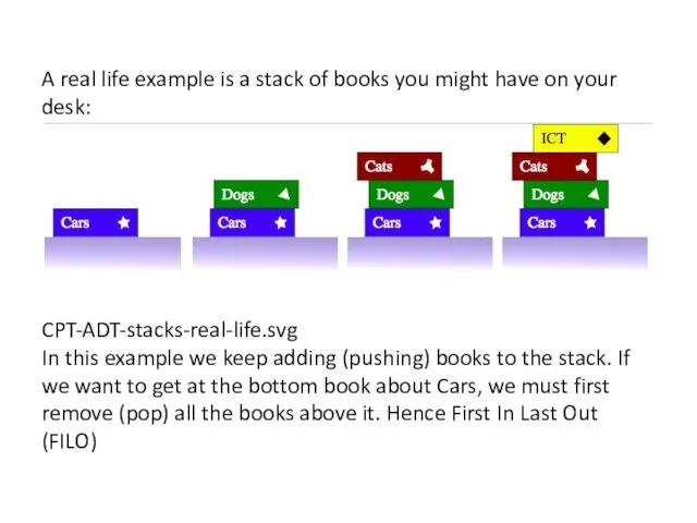 A real life example is a stack of books you might