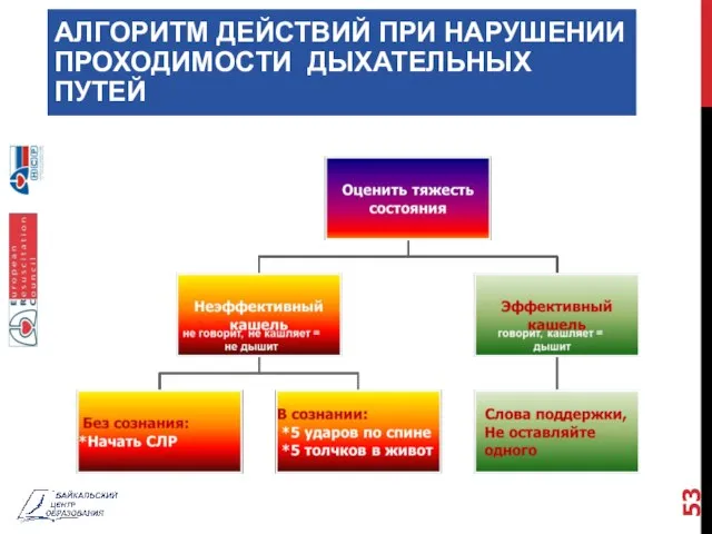 АЛГОРИТМ ДЕЙСТВИЙ ПРИ НАРУШЕНИИ ПРОХОДИМОСТИ ДЫХАТЕЛЬНЫХ ПУТЕЙ