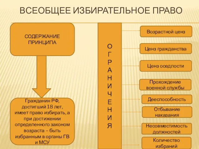 ВСЕОБЩЕЕ ИЗБИРАТЕЛЬНОЕ ПРАВО СОДЕРЖАНИЕ ПРИНЦИПА Гражданин РФ, достигший 18 лет, имеет