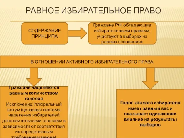 РАВНОЕ ИЗБИРАТЕЛЬНОЕ ПРАВО В ОТНОШЕНИИ АКТИВНОГО ИЗБИРАТЕЛЬНОГО ПРАВА Граждане наделяются равным