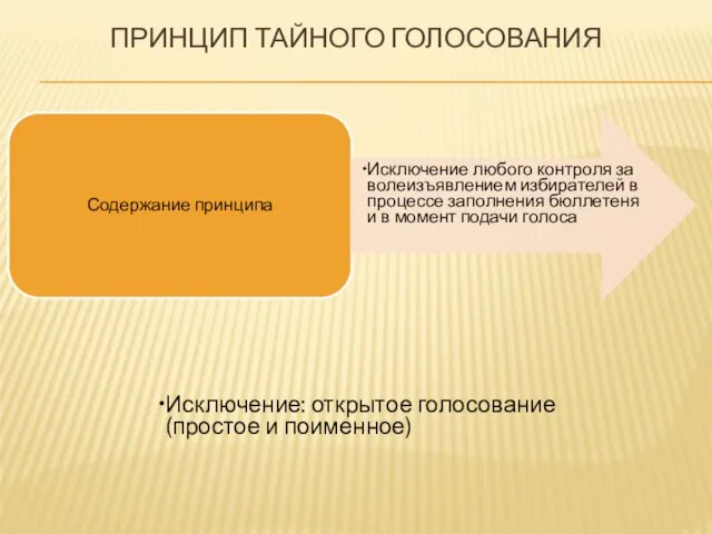 ПРИНЦИП ТАЙНОГО ГОЛОСОВАНИЯ Содержание принципа Исключение любого контроля за волеизъявлением избирателей