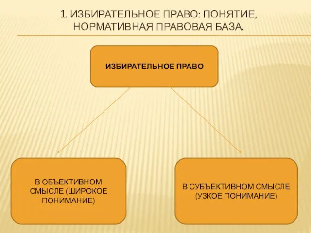 1. ИЗБИРАТЕЛЬНОЕ ПРАВО: ПОНЯТИЕ, НОРМАТИВНАЯ ПРАВОВАЯ БАЗА. ИЗБИРАТЕЛЬНОЕ ПРАВО В ОБЪЕКТИВНОМ