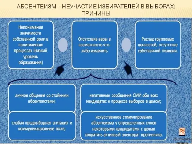 АБСЕНТЕИЗМ – НЕУЧАСТИЕ ИЗБИРАТЕЛЕЙ В ВЫБОРАХ: ПРИЧИНЫ Абсентеизм – массовое неучастие избирателей в выборах