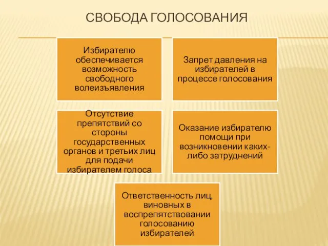 СВОБОДА ГОЛОСОВАНИЯ Избирателю обеспечивается возможность свободного волеизъявления Запрет давления на избирателей