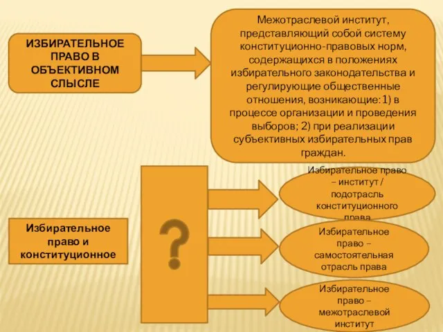 ИЗБИРАТЕЛЬНОЕ ПРАВО В ОБЪЕКТИВНОМ СЛЫСЛЕ Межотраслевой институт, представляющий собой систему конституционно-правовых