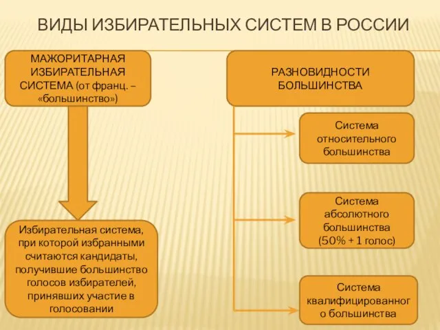 ВИДЫ ИЗБИРАТЕЛЬНЫХ СИСТЕМ В РОССИИ