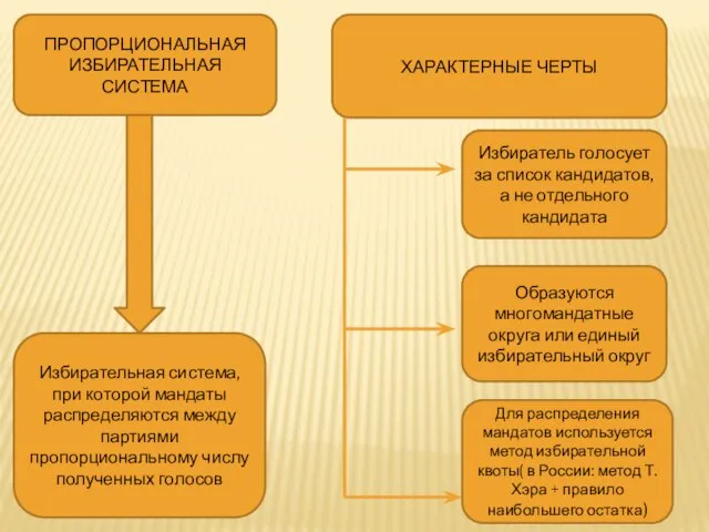 ПРОПОРЦИОНАЛЬНАЯ ИЗБИРАТЕЛЬНАЯ СИСТЕМА Избирательная система, при которой мандаты распределяются между партиями пропорциональному числу полученных голосов