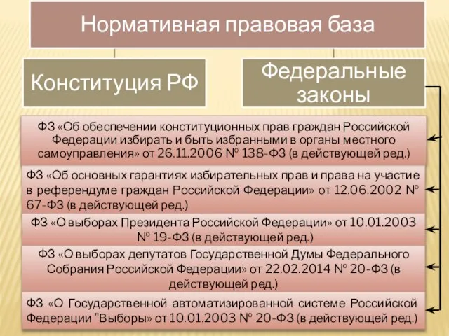 ФЗ «Об обеспечении конституционных прав граждан Российской Федерации избирать и быть