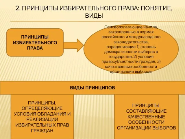 2. ПРИНЦИПЫ ИЗБИРАТЕЛЬНОГО ПРАВА: ПОНЯТИЕ, ВИДЫ ПРИНЦИПЫ ИЗБИРАТЕЛЬНОГО ПРАВА Основополагающие начала,