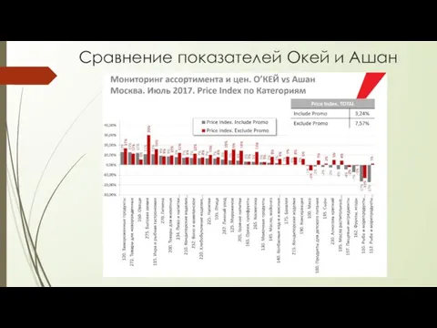 Сравнение показателей Окей и Ашан