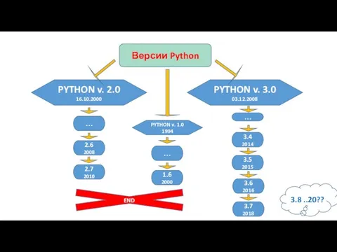 Версии Python PYTHON v. 2.0 16.10.2000 PYTHON v. 3.0 03.12.2008 …