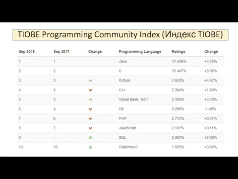 TIOBE Programming Community Index (Индекс TIOBE)