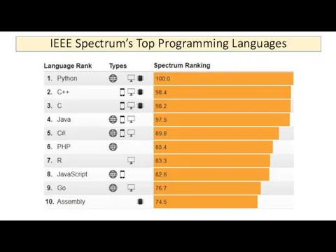 IEEE Spectrum’s Top Programming Languages