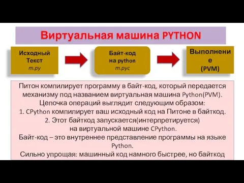 Виртуальная машина PYTHON Выполнение (PVM) Питон компилирует программу в байт-код, который