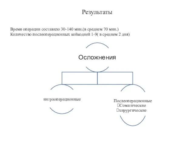 Результаты Время операции составило 30-140 мин.(в среднем 70 мин.) Количество послеоперационных