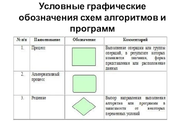 Условные графические обозначения схем алгоритмов и программ