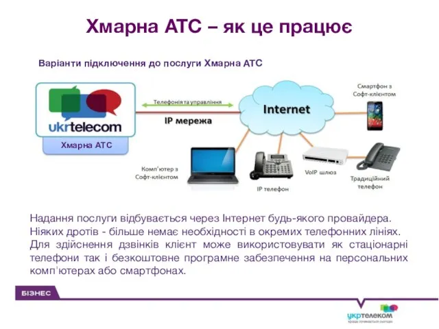 Хмарна АТС – як це працює Надання послуги відбувається через Інтернет