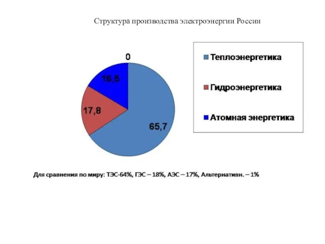 Структура производства электроэнергии России