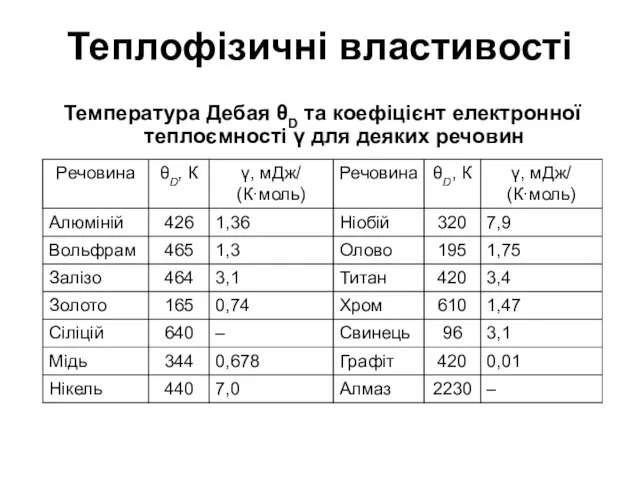 Теплофізичні властивості Температура Дебая θD та коефіцієнт електронної теплоємності γ для деяких речовин