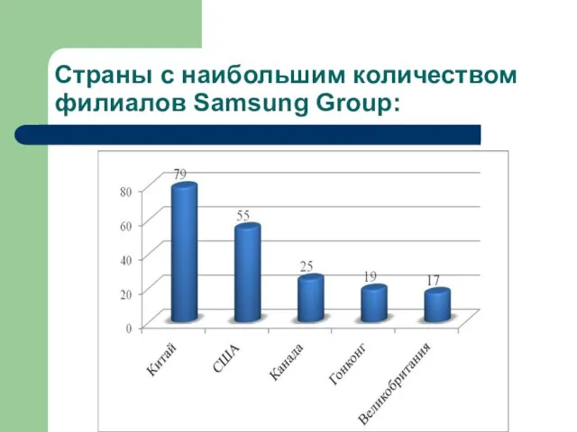 Страны с наибольшим количеством филиалов Samsung Group: