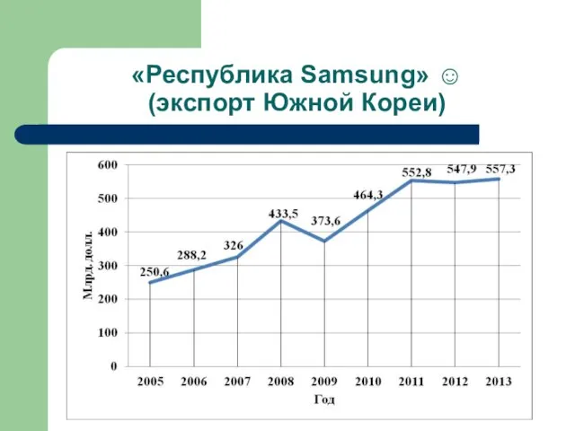 «Республика Samsung» ☺ (экспорт Южной Кореи)