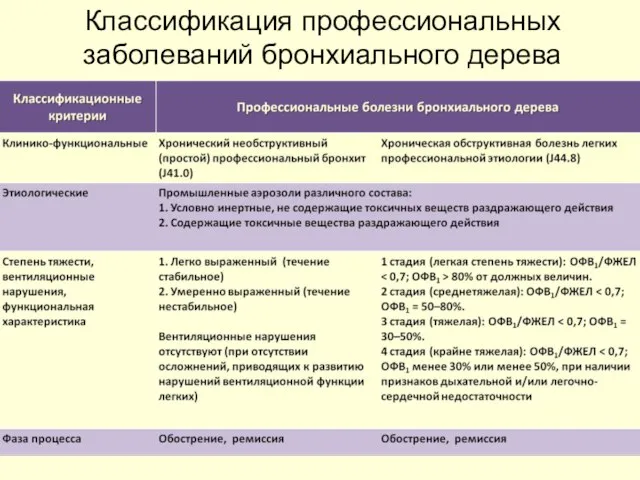 Классификация профессиональных заболеваний бронхиального дерева