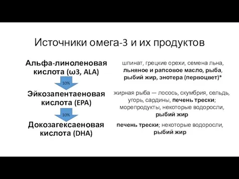 Источники омега-3 и их продуктов Альфа-линоленовая кислота (ω3, ALA) Эйкозапентаеновая кислота