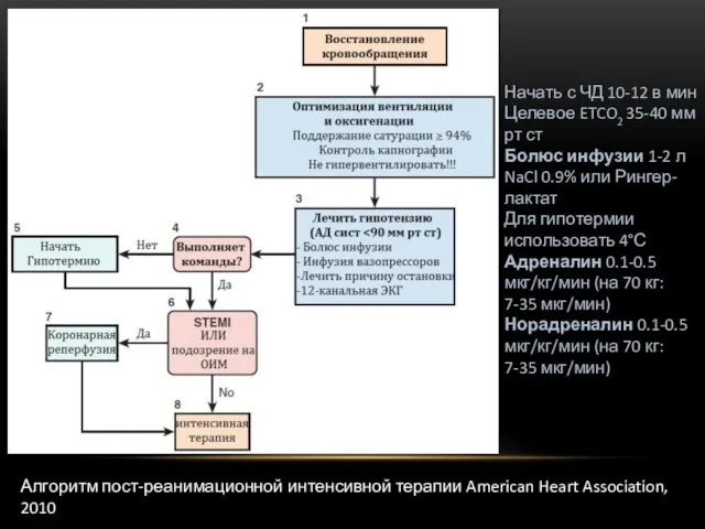 Алгоритм пост-реанимационной интенсивной терапии American Heart Association, 2010 Начать с ЧД