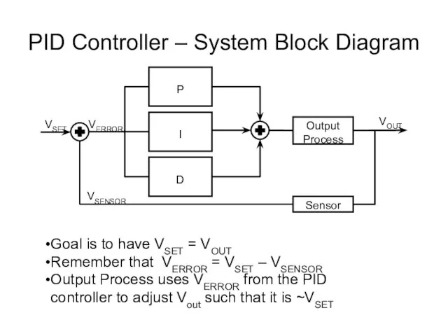 PID Controller – System Block Diagram Goal is to have VSET