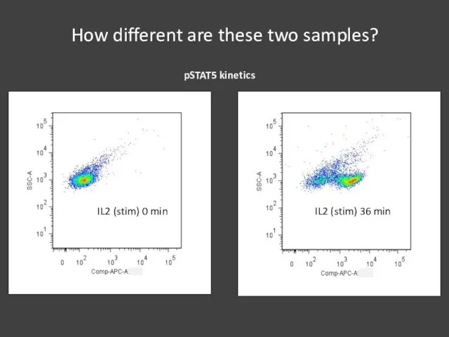 How different are these two samples?