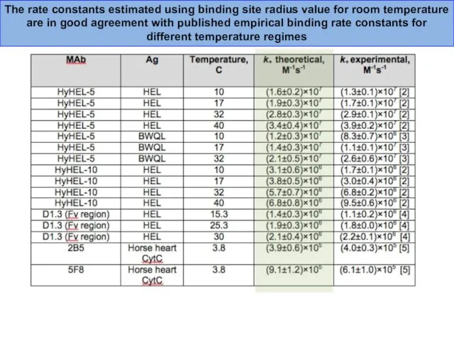 The rate constants estimated using binding site radius value for room