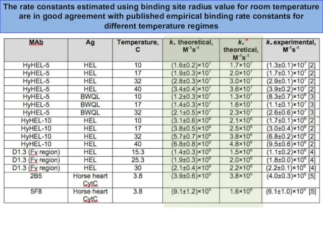 The rate constants estimated using binding site radius value for room