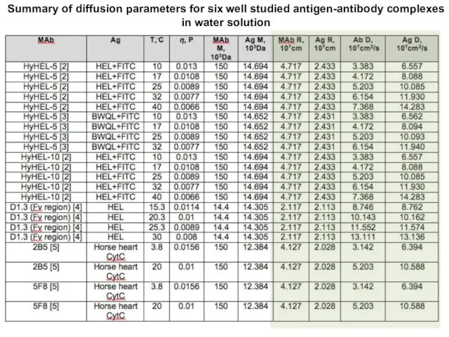 Summary of diffusion parameters for six well studied antigen-antibody complexes in water solution