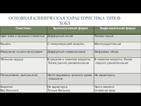 ОСНОВНАЯ КЛИНИЧЕСКАЯ ХАРАКТЕРИСТИКА ТИПОВ ХОБЛ