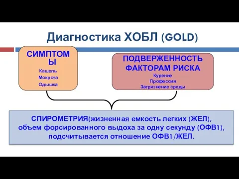 Диагностика ХОБЛ (GOLD) СИМПТОМЫ Кашель Мокрота Одышка ПОДВЕРЖЕННОСТЬ ФАКТОРАМ РИСКА Курение