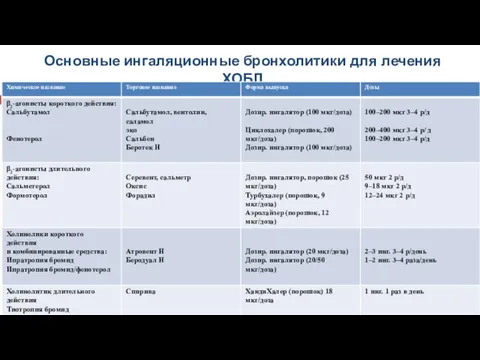 Основные ингаляционные бронхолитики для лечения ХОБЛ