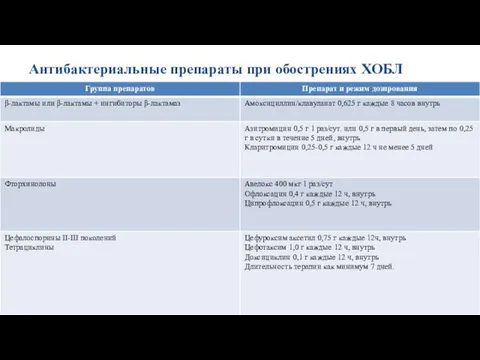 Антибактериальные препараты при обострениях ХОБЛ