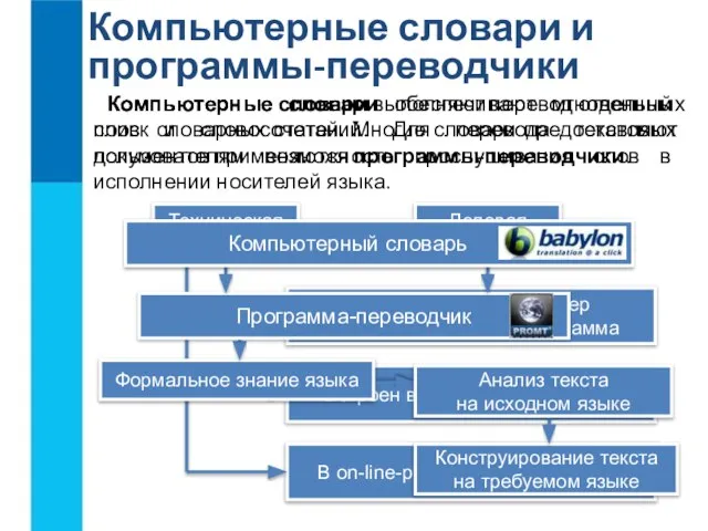 Компьютерные словари и программы-переводчики Компьютерные словари обеспечивают мгновенный поиск словарных статей.