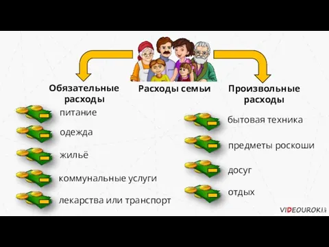 Расходы семьи Обязательные расходы Произвольные расходы