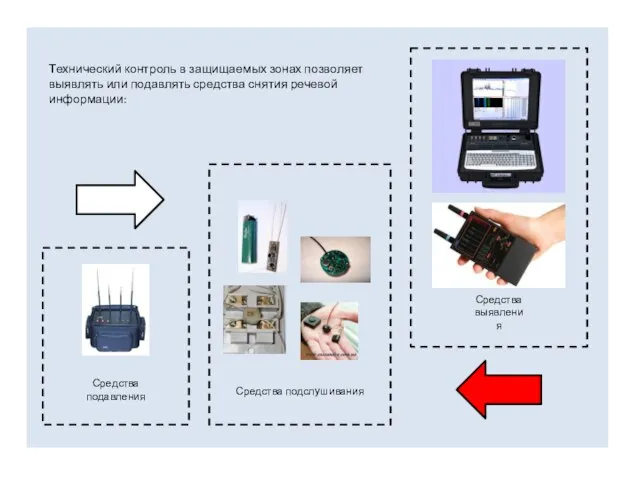Технический контроль в защищаемых зонах позволяет выявлять или подавлять средства снятия