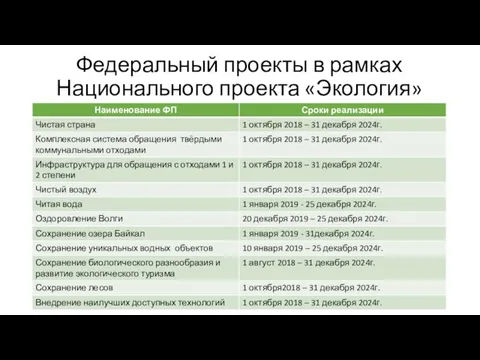 Федеральный проекты в рамках Национального проекта «Экология»