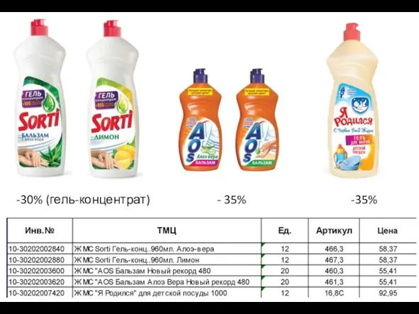 -30% (гель-концентрат) - 35% -35%
