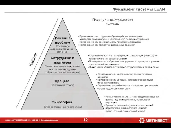 Философия Процесс Сотрудники и партнеры Решение проблем Рассмотрение компании как средства